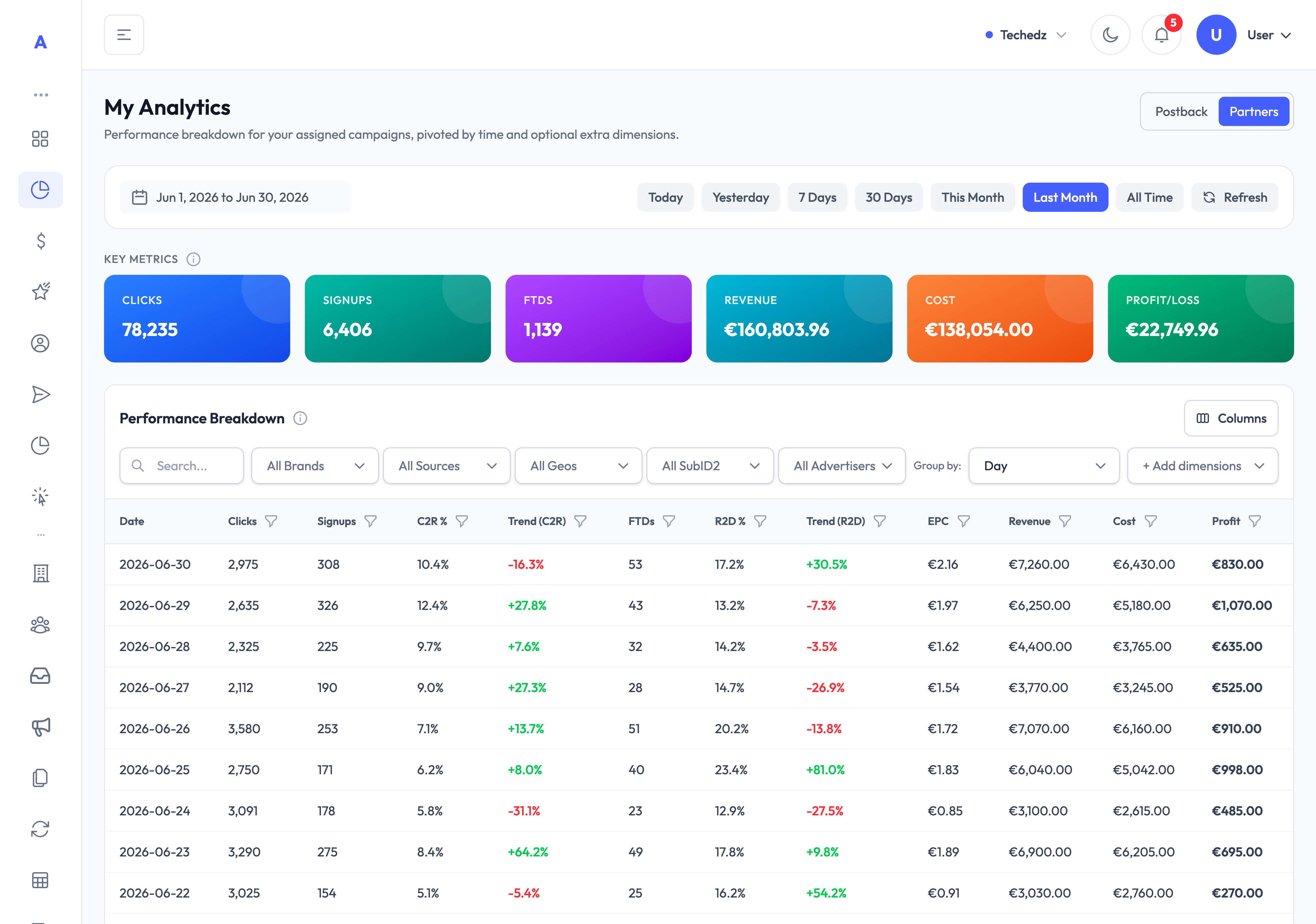 Eonnum My Analytics dashboard with key metrics and daily breakdown