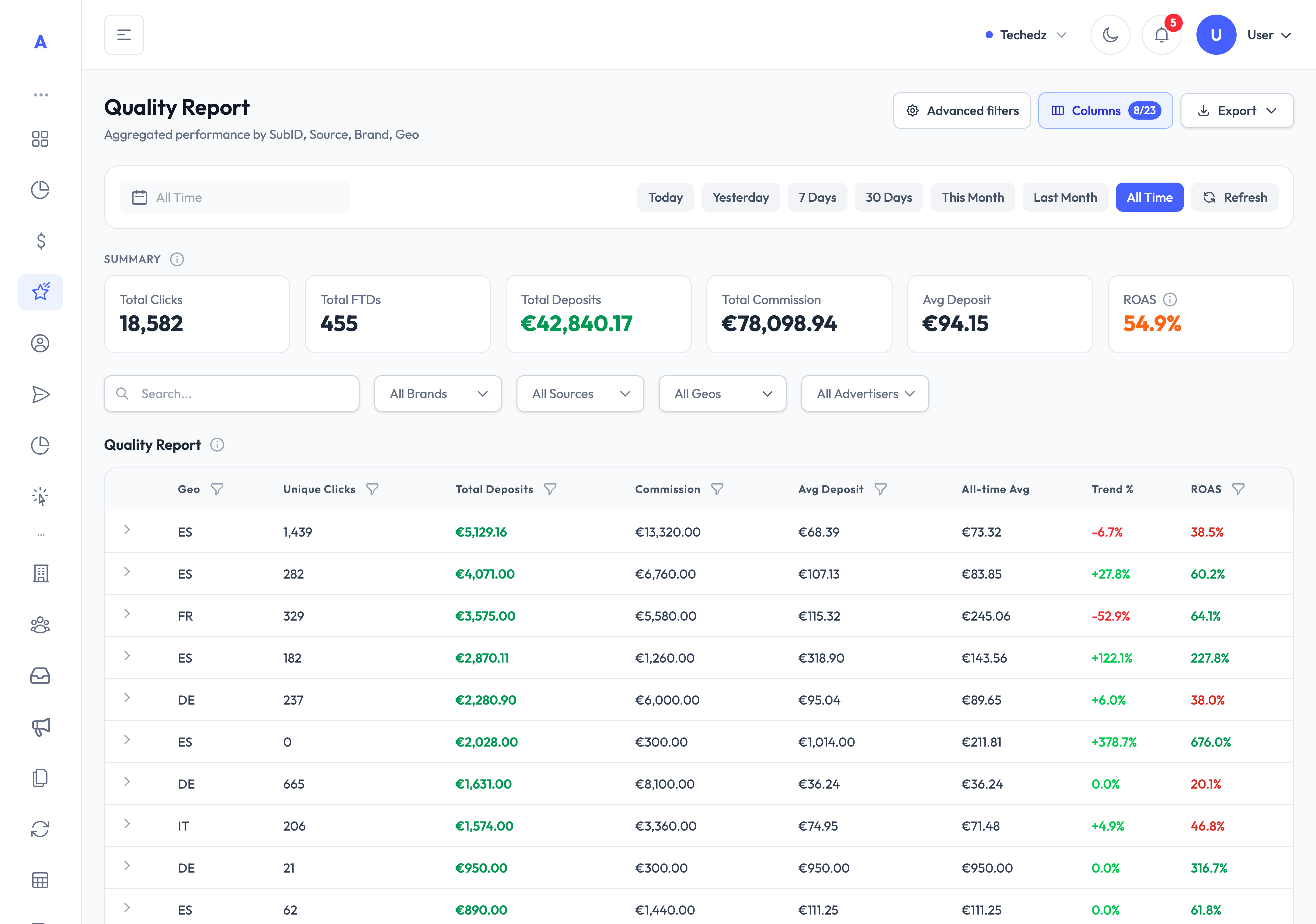 Eonnum Quality Report with SubID performance, ROAS, and deposit trends